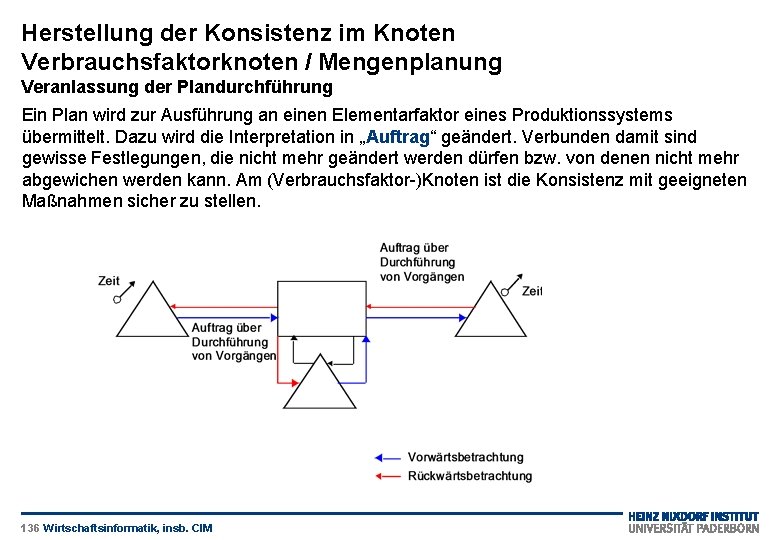 Herstellung der Konsistenz im Knoten Verbrauchsfaktorknoten / Mengenplanung Veranlassung der Plandurchführung Ein Plan wird