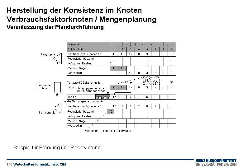 Herstellung der Konsistenz im Knoten Verbrauchsfaktorknoten / Mengenplanung Veranlassung der Plandurchführung Beispiel für Fixierung