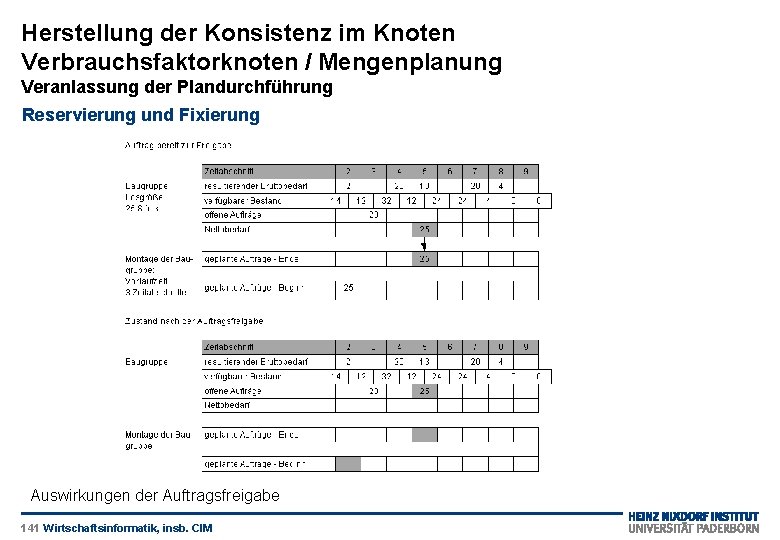 Herstellung der Konsistenz im Knoten Verbrauchsfaktorknoten / Mengenplanung Veranlassung der Plandurchführung Reservierung und Fixierung