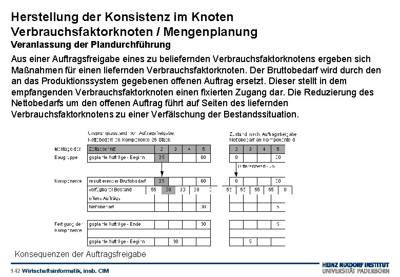 Herstellung der Konsistenz im Knoten Verbrauchsfaktorknoten / Mengenplanung Veranlassung der Plandurchführung Aus einer Auftragsfreigabe