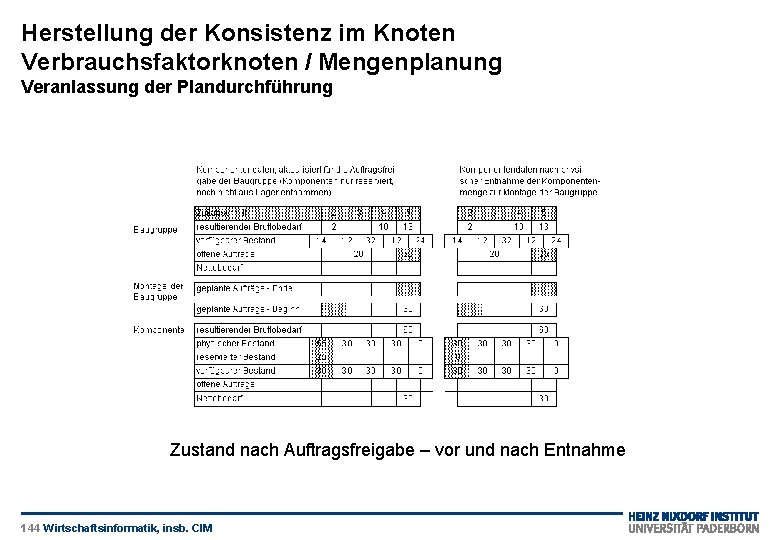 Herstellung der Konsistenz im Knoten Verbrauchsfaktorknoten / Mengenplanung Veranlassung der Plandurchführung Zustand nach Auftragsfreigabe