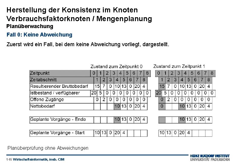 Herstellung der Konsistenz im Knoten Verbrauchsfaktorknoten / Mengenplanung Planüberwachung Fall 0: Keine Abweichung Zuerst