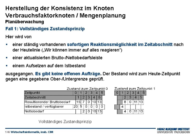 Herstellung der Konsistenz im Knoten Verbrauchsfaktorknoten / Mengenplanung Planüberwachung Fall 1: Vollständiges Zustandsprinzip Hier