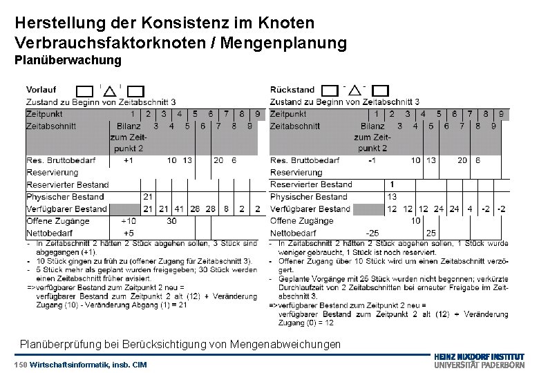 Herstellung der Konsistenz im Knoten Verbrauchsfaktorknoten / Mengenplanung Planüberwachung Planüberprüfung bei Berücksichtigung von Mengenabweichungen