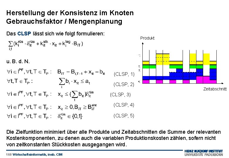 Herstellung der Konsistenz im Knoten Gebrauchsfaktor / Mengenplanung Das CLSP lässt sich wie folgt