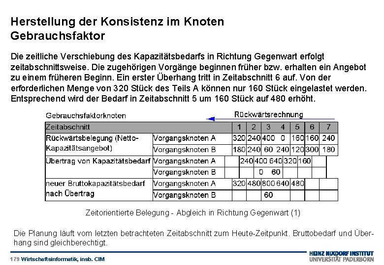 Herstellung der Konsistenz im Knoten Gebrauchsfaktor Die zeitliche Verschiebung des Kapazitätsbedarfs in Richtung Gegenwart