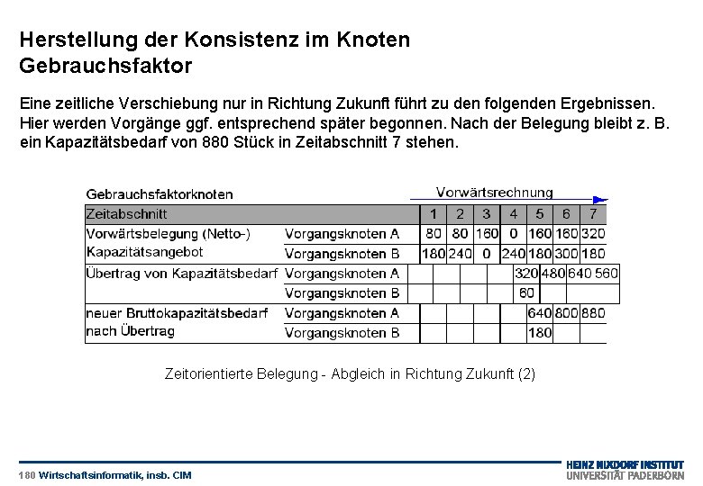 Herstellung der Konsistenz im Knoten Gebrauchsfaktor Eine zeitliche Verschiebung nur in Richtung Zukunft führt