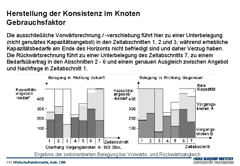 Herstellung der Konsistenz im Knoten Gebrauchsfaktor Die ausschließliche Vorwärtsrechnung / -verschiebung führt hier zu