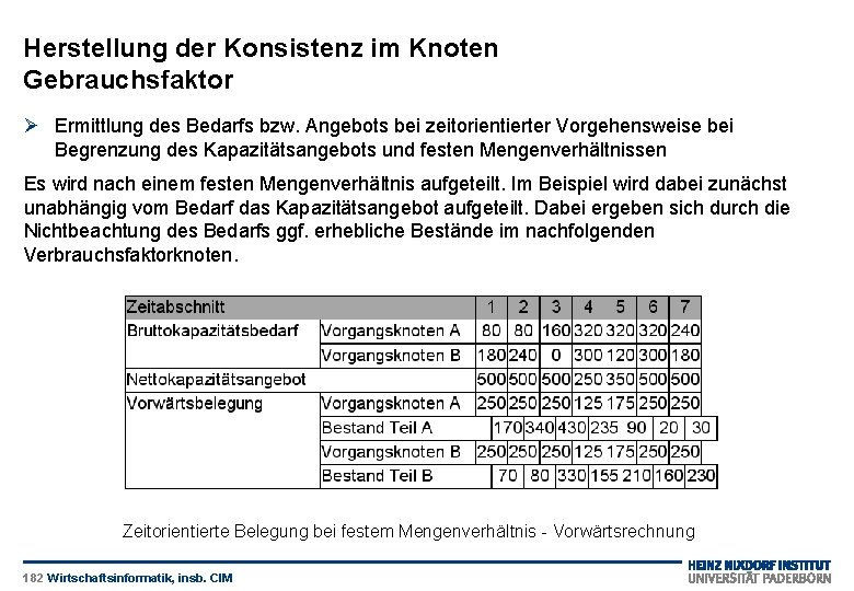 Herstellung der Konsistenz im Knoten Gebrauchsfaktor Ø Ermittlung des Bedarfs bzw. Angebots bei zeitorientierter