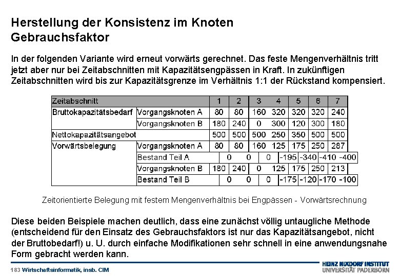 Herstellung der Konsistenz im Knoten Gebrauchsfaktor In der folgenden Variante wird erneut vorwärts gerechnet.