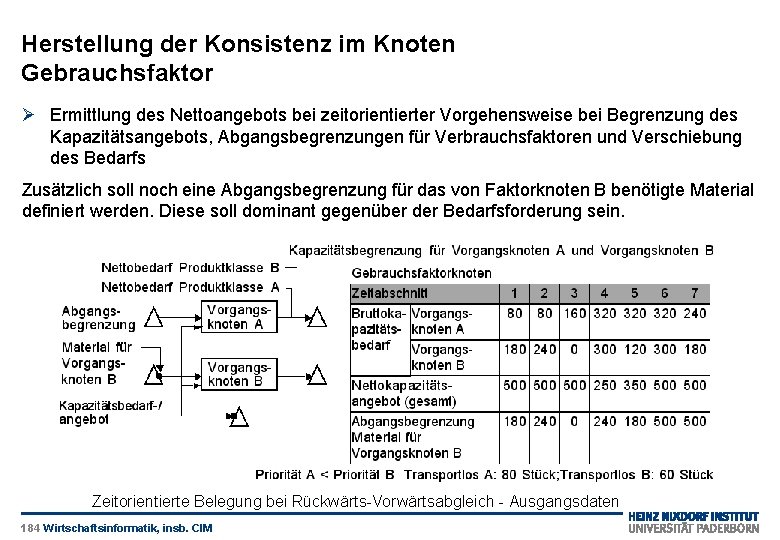 Herstellung der Konsistenz im Knoten Gebrauchsfaktor Ø Ermittlung des Nettoangebots bei zeitorientierter Vorgehensweise bei