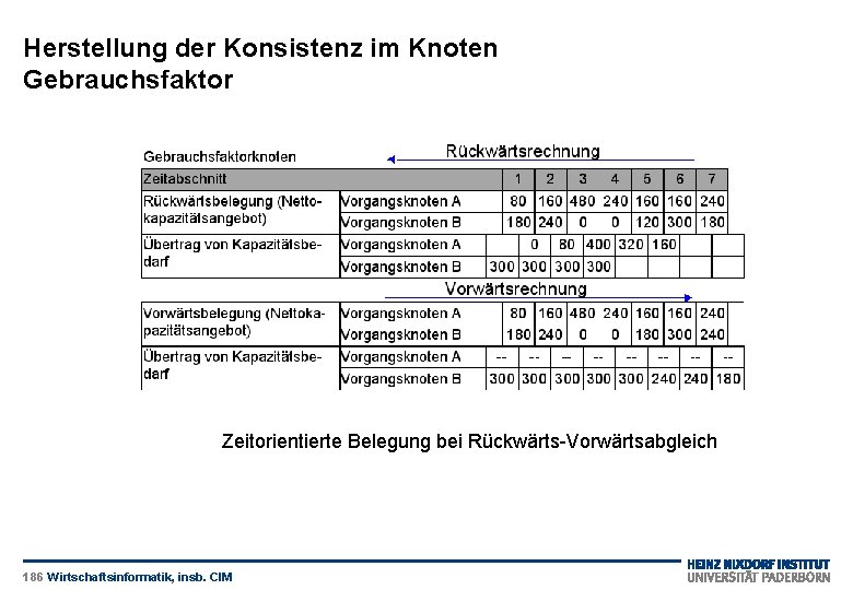 Herstellung der Konsistenz im Knoten Gebrauchsfaktor Zeitorientierte Belegung bei Rückwärts-Vorwärtsabgleich 186 Wirtschaftsinformatik, insb. CIM