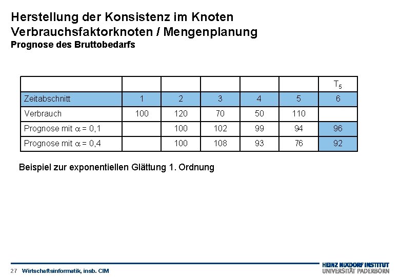 Herstellung der Konsistenz im Knoten Verbrauchsfaktorknoten / Mengenplanung Prognose des Bruttobedarfs T 5 Zeitabschnitt