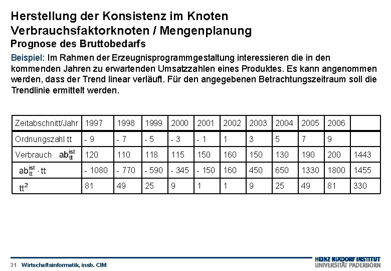 Herstellung der Konsistenz im Knoten Verbrauchsfaktorknoten / Mengenplanung Prognose des Bruttobedarfs Beispiel: Im Rahmen