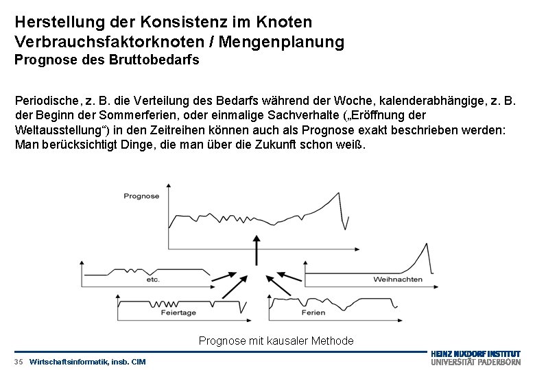 Herstellung der Konsistenz im Knoten Verbrauchsfaktorknoten / Mengenplanung Prognose des Bruttobedarfs Periodische, z. B.