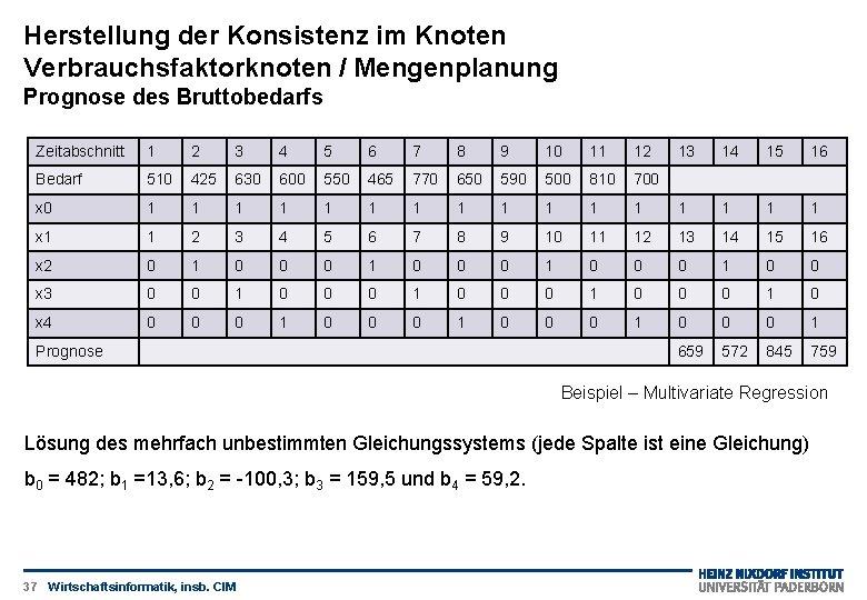 Herstellung der Konsistenz im Knoten Verbrauchsfaktorknoten / Mengenplanung Prognose des Bruttobedarfs Zeitabschnitt 1 2