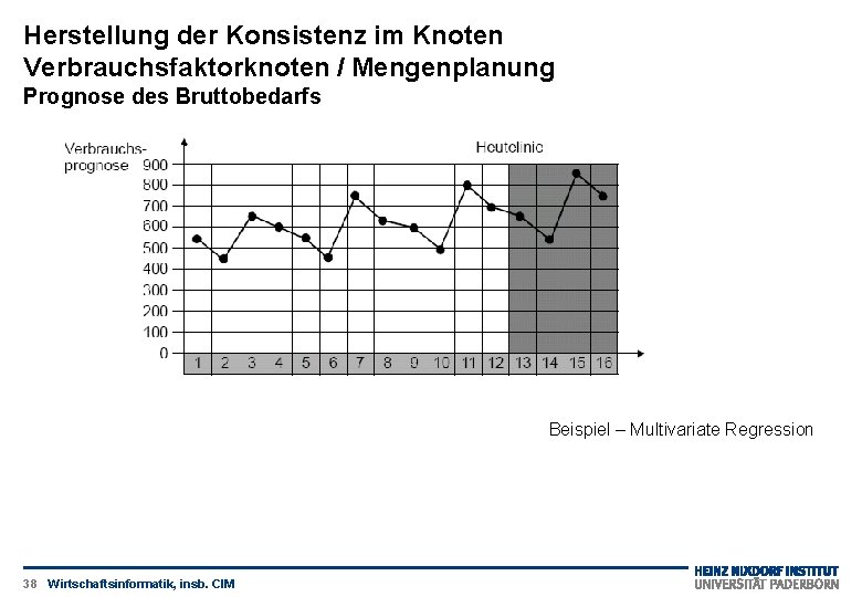 Herstellung der Konsistenz im Knoten Verbrauchsfaktorknoten / Mengenplanung Prognose des Bruttobedarfs Beispiel – Multivariate