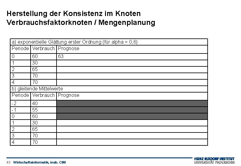 Herstellung der Konsistenz im Knoten Verbrauchsfaktorknoten / Mengenplanung a) exponentielle Glättung erster Ordnung (für