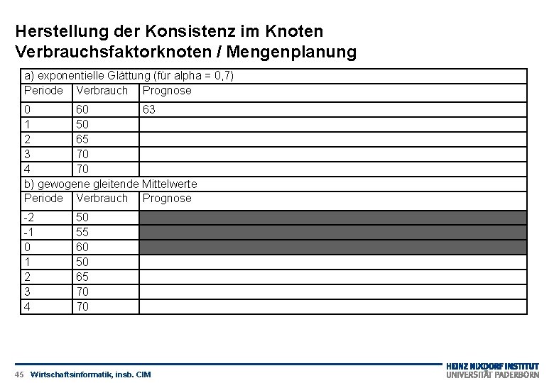 Herstellung der Konsistenz im Knoten Verbrauchsfaktorknoten / Mengenplanung a) exponentielle Glättung (für alpha =