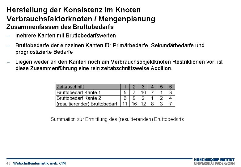 Herstellung der Konsistenz im Knoten Verbrauchsfaktorknoten / Mengenplanung Zusammenfassen des Bruttobedarfs - mehrere Kanten