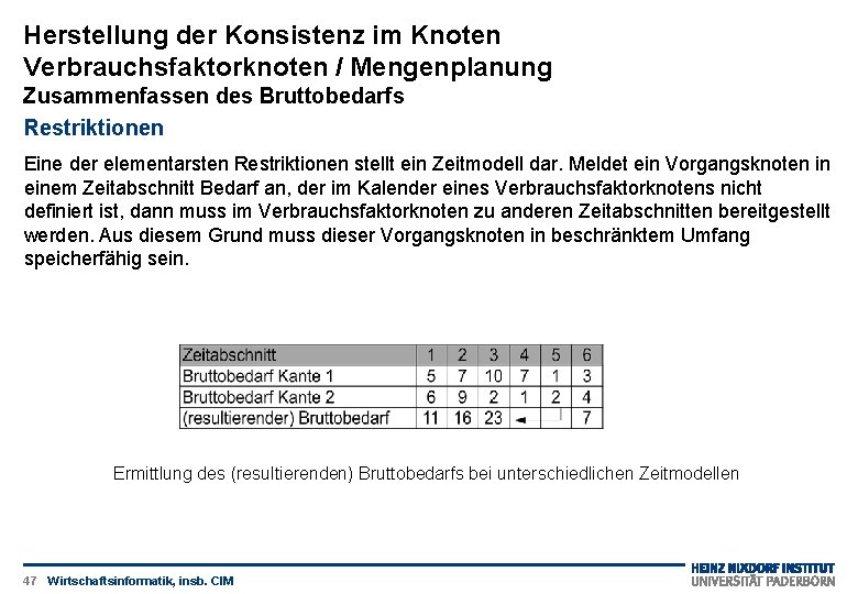 Herstellung der Konsistenz im Knoten Verbrauchsfaktorknoten / Mengenplanung Zusammenfassen des Bruttobedarfs Restriktionen Eine der