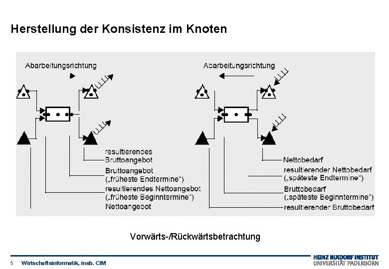 Herstellung der Konsistenz im Knoten Vorwärts-/Rückwärtsbetrachtung 5 Wirtschaftsinformatik, insb. CIM 