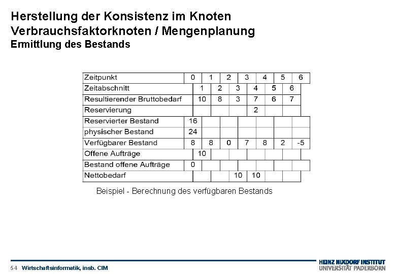 Herstellung der Konsistenz im Knoten Verbrauchsfaktorknoten / Mengenplanung Ermittlung des Bestands Beispiel - Berechnung