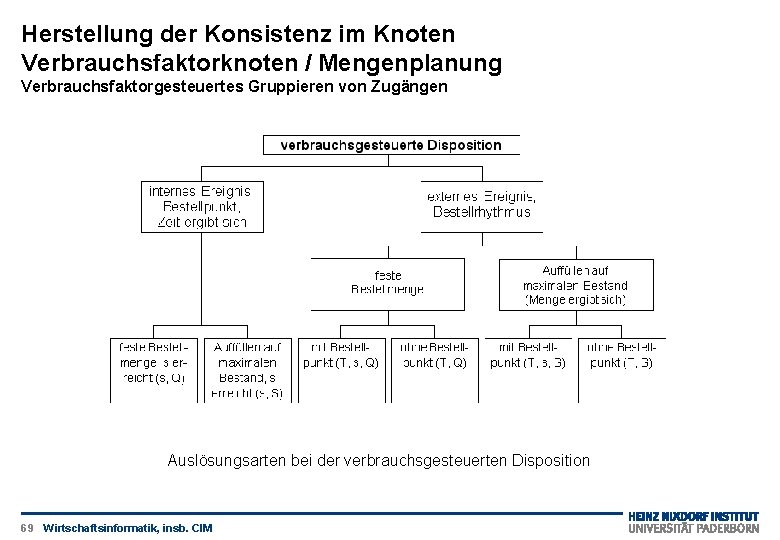 Herstellung der Konsistenz im Knoten Verbrauchsfaktorknoten / Mengenplanung Verbrauchsfaktorgesteuertes Gruppieren von Zugängen Auslösungsarten bei