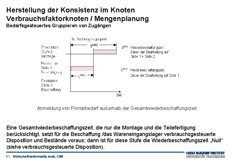 Herstellung der Konsistenz im Knoten Verbrauchsfaktorknoten / Mengenplanung Bedarfsgesteuertes Gruppieren von Zugängen Anmeldung von