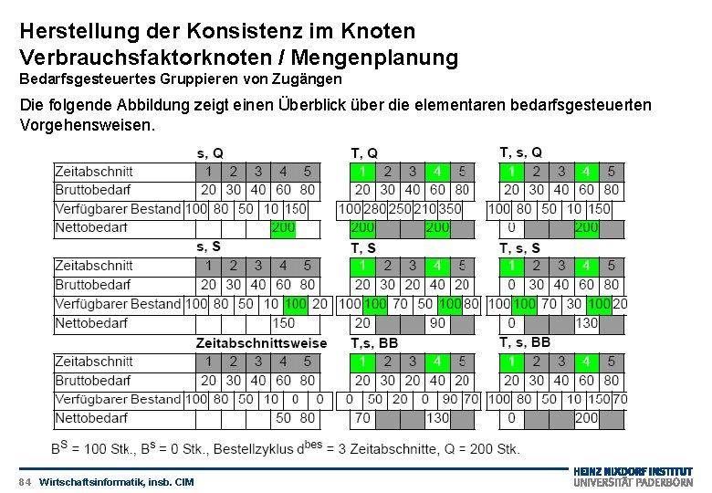 Herstellung der Konsistenz im Knoten Verbrauchsfaktorknoten / Mengenplanung Bedarfsgesteuertes Gruppieren von Zugängen Die folgende