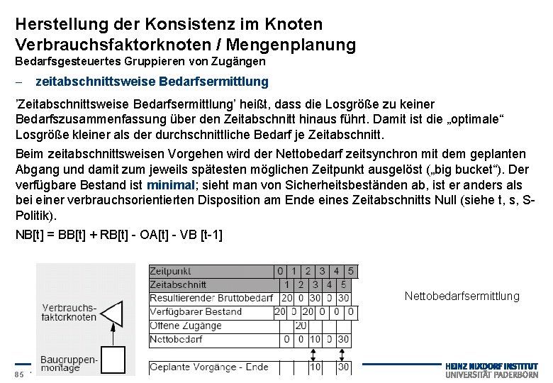 Herstellung der Konsistenz im Knoten Verbrauchsfaktorknoten / Mengenplanung Bedarfsgesteuertes Gruppieren von Zugängen - zeitabschnittsweise