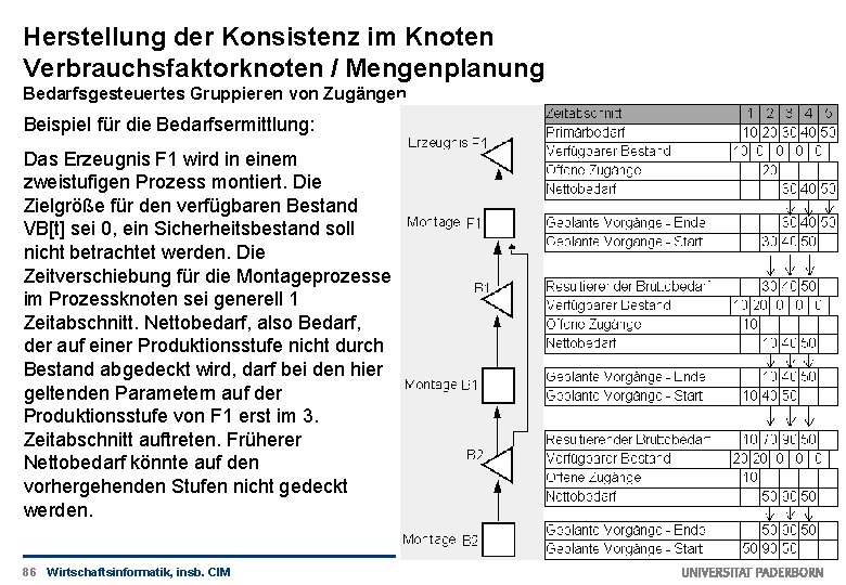 Herstellung der Konsistenz im Knoten Verbrauchsfaktorknoten / Mengenplanung Bedarfsgesteuertes Gruppieren von Zugängen Beispiel für