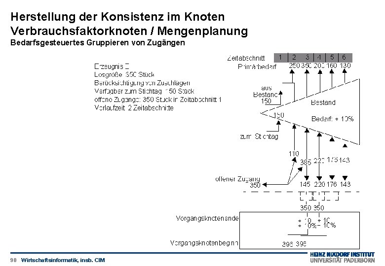 Herstellung der Konsistenz im Knoten Verbrauchsfaktorknoten / Mengenplanung Bedarfsgesteuertes Gruppieren von Zugängen 90 Wirtschaftsinformatik,