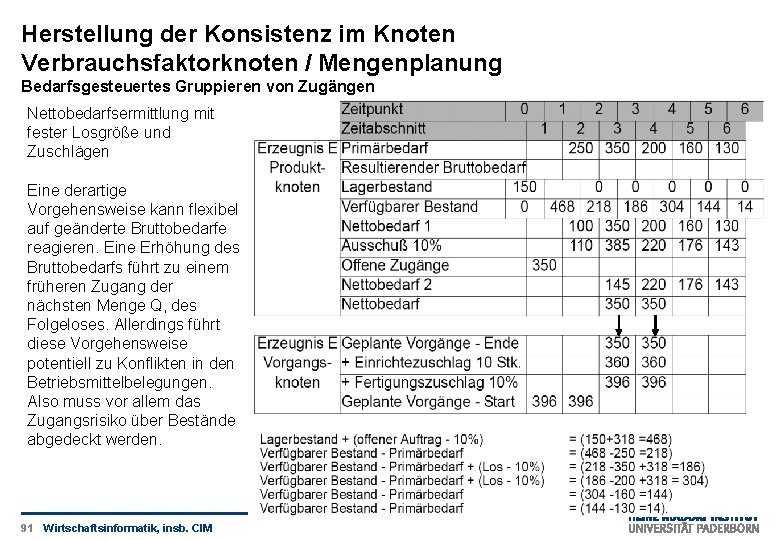 Herstellung der Konsistenz im Knoten Verbrauchsfaktorknoten / Mengenplanung Bedarfsgesteuertes Gruppieren von Zugängen Nettobedarfsermittlung mit