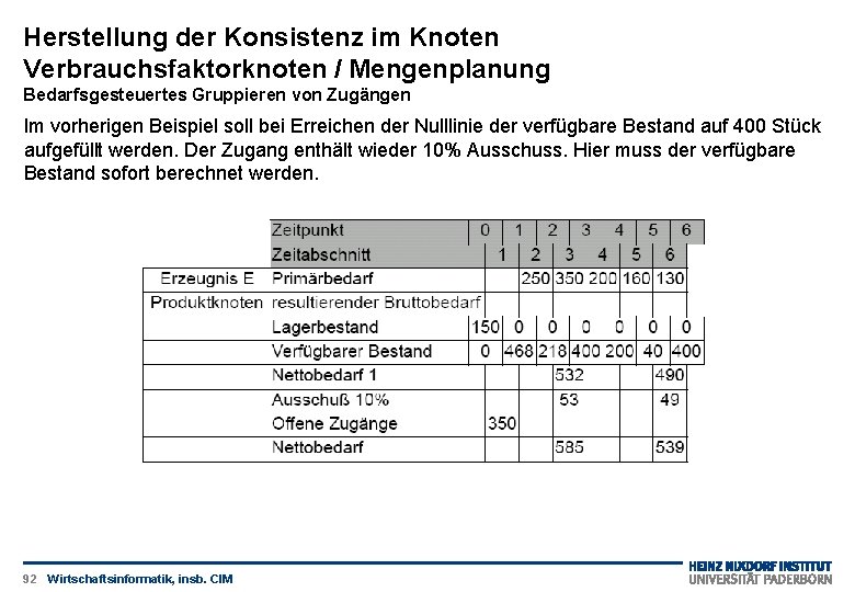 Herstellung der Konsistenz im Knoten Verbrauchsfaktorknoten / Mengenplanung Bedarfsgesteuertes Gruppieren von Zugängen Im vorherigen