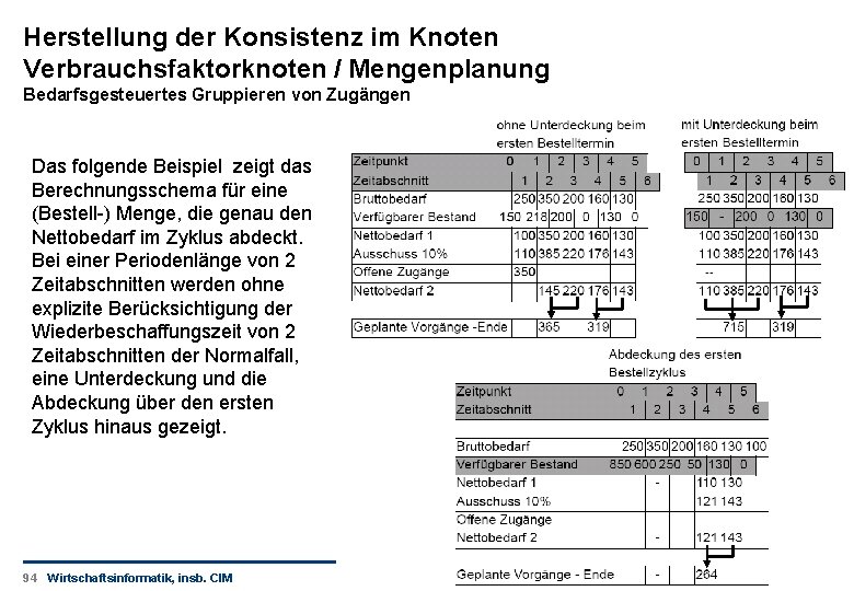 Herstellung der Konsistenz im Knoten Verbrauchsfaktorknoten / Mengenplanung Bedarfsgesteuertes Gruppieren von Zugängen Das folgende