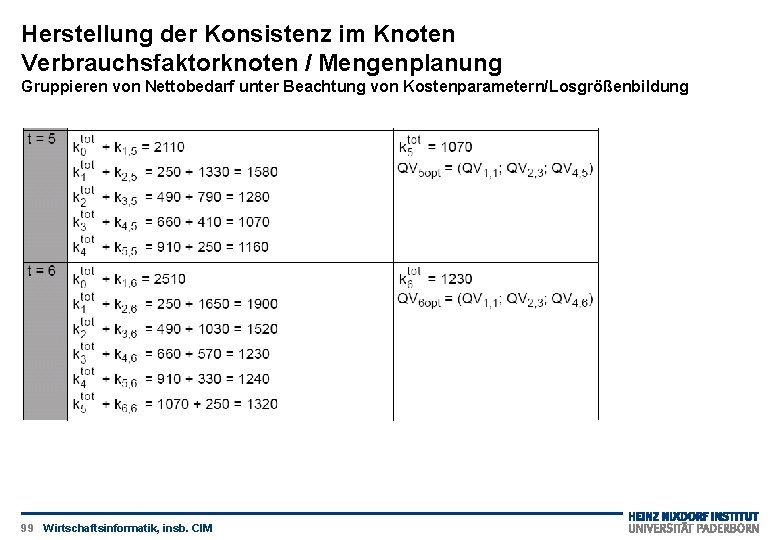 Herstellung der Konsistenz im Knoten Verbrauchsfaktorknoten / Mengenplanung Gruppieren von Nettobedarf unter Beachtung von