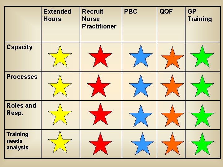 Extended Hours Capacity Processes Roles and Resp. Training needs analysis Recruit Nurse Practitioner PBC