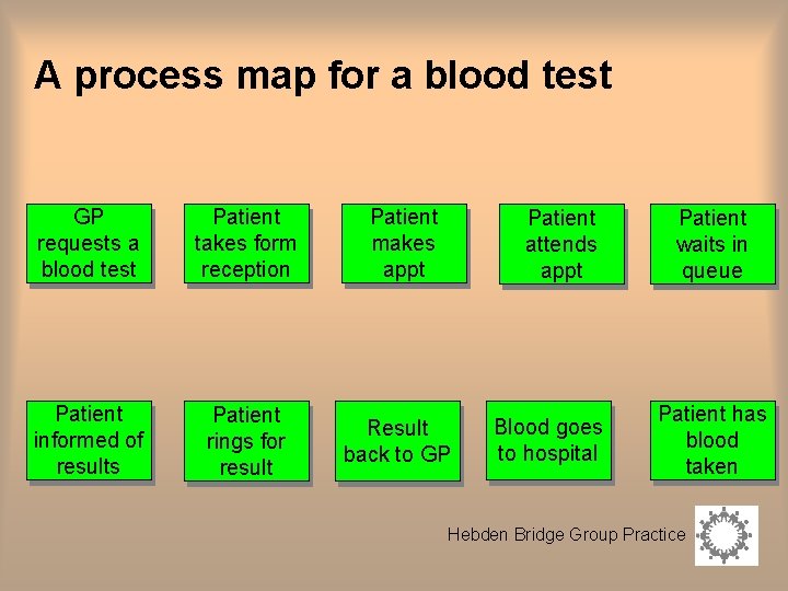 A process map for a blood test GP requests a blood test Patient takes A process map for a blood test GP requests a blood test Patient takes