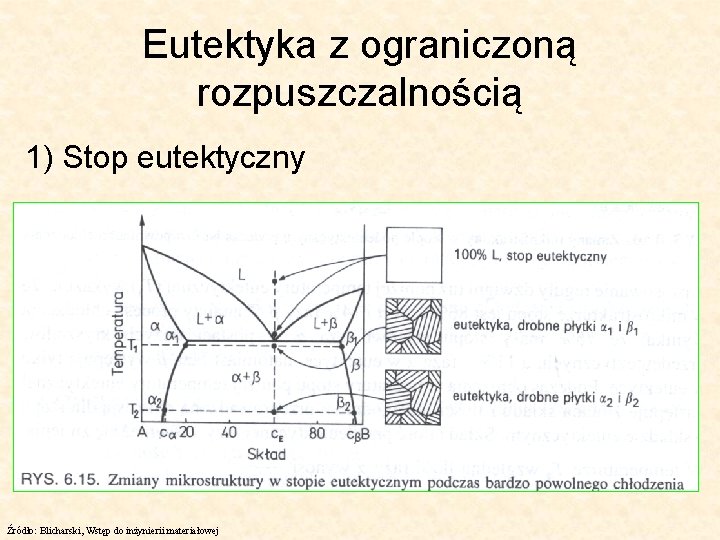 Eutektyka z ograniczoną rozpuszczalnością 1) Stop eutektyczny Źródło: Blicharski, Wstęp do inżynierii materiałowej 