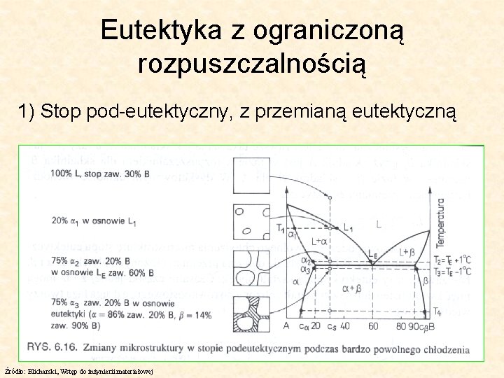 Eutektyka z ograniczoną rozpuszczalnością 1) Stop pod-eutektyczny, z przemianą eutektyczną Źródło: Blicharski, Wstęp do Eutektyka z ograniczoną rozpuszczalnością 1) Stop pod-eutektyczny, z przemianą eutektyczną Źródło: Blicharski, Wstęp do