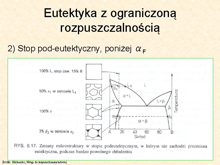 Eutektyka z ograniczoną rozpuszczalnością 2) Stop pod-eutektyczny, poniżej αF Źródło: Blicharski, Wstęp do inżynierii