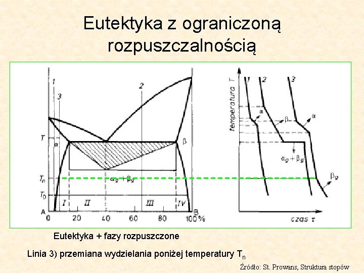 Eutektyka z ograniczoną rozpuszczalnością Eutektyka + fazy rozpuszczone Linia 3) przemiana wydzielania poniżej temperatury