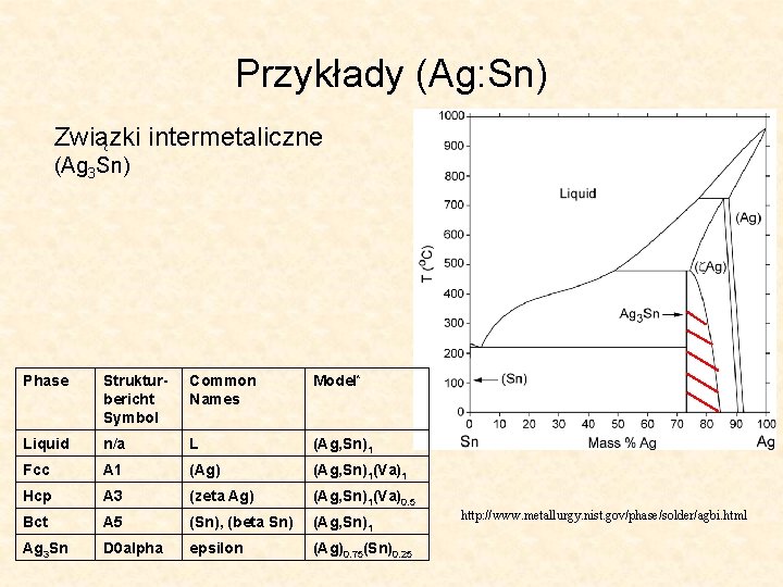 Przykłady (Ag: Sn) Związki intermetaliczne (Ag 3 Sn) Phase Strukturbericht Symbol Common Names Model*