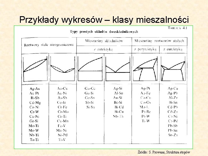 Przykłady wykresów – klasy mieszalności Źródło: S. Prowans, Struktura stopów 