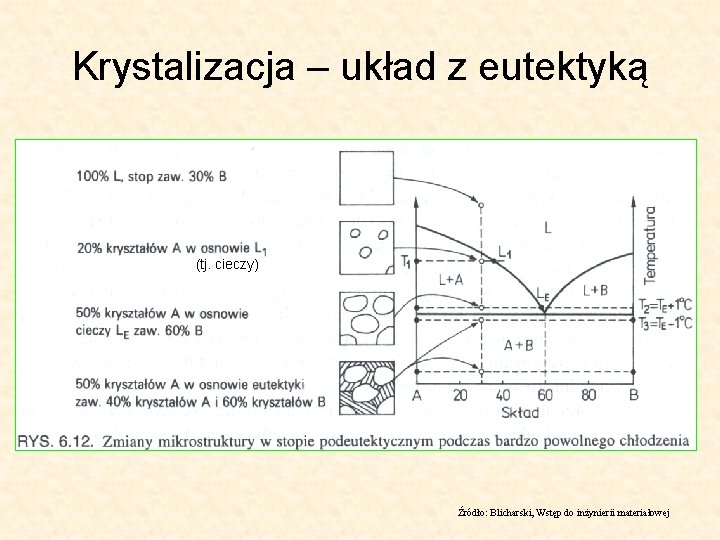 Krystalizacja – układ z eutektyką (tj. cieczy) Źródło: Blicharski, Wstęp do inżynierii materiałowej Krystalizacja – układ z eutektyką (tj. cieczy) Źródło: Blicharski, Wstęp do inżynierii materiałowej