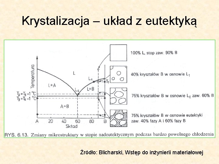 Krystalizacja – układ z eutektyką Źródło: Blicharski, Wstęp do inżynierii materiałowej 