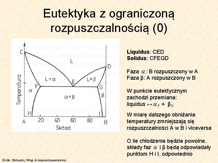 Eutektyka z ograniczoną rozpuszczalnością (0) Liquidus: CED Solidus: CFEGD Faza α: B rozpuszczony w