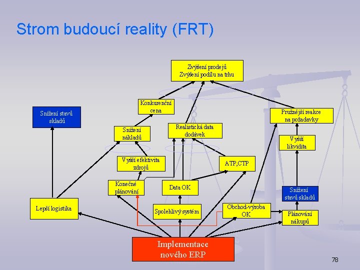  Strom budoucí reality (FRT) Zvýšení prodejů Zvýšení podílu na trhu Konkurenční cena Snížení