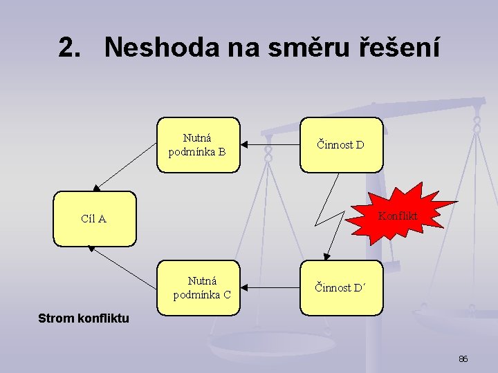 2. Neshoda na směru řešení Nutná podmínka B Činnost D Konflikt Cíl A Nutná